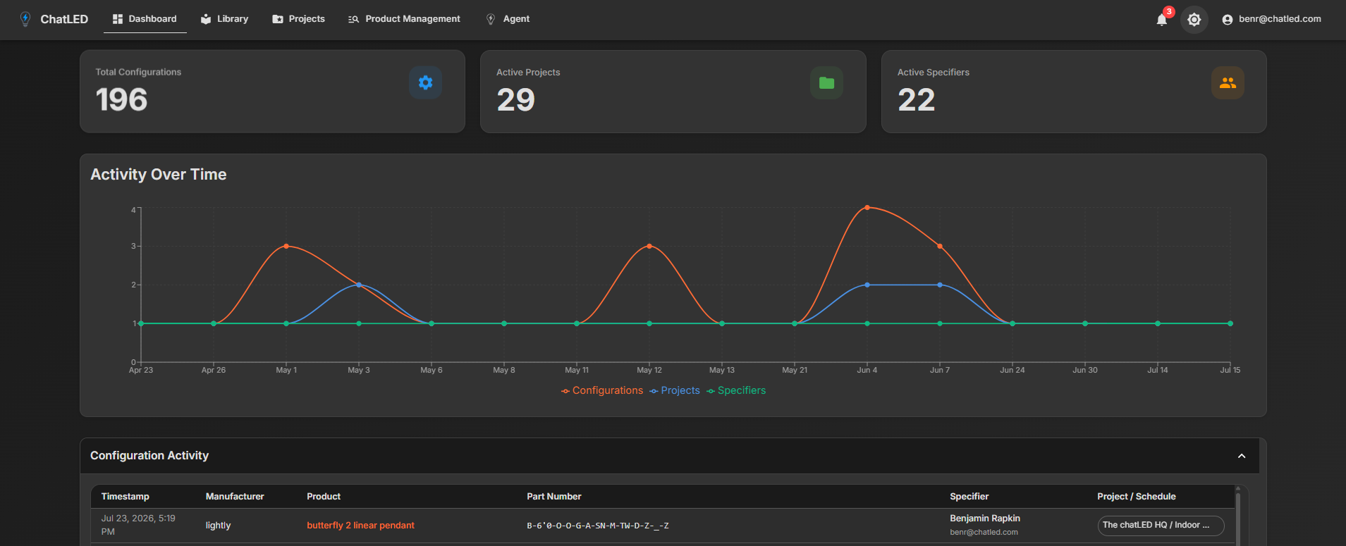 Usage analytics dashboard showing specifier activity